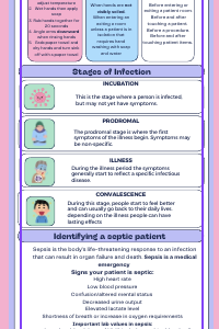 Infection control and Sepsis Study Guide